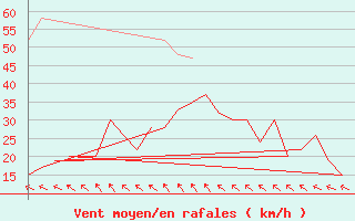 Courbe de la force du vent pour Bergen / Flesland