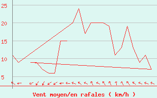 Courbe de la force du vent pour Rota