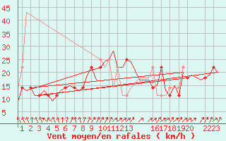 Courbe de la force du vent pour Wittmundhaven