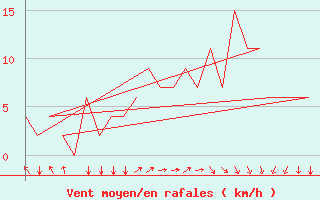 Courbe de la force du vent pour Bergen / Flesland