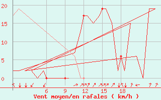 Courbe de la force du vent pour Burgos (Esp)