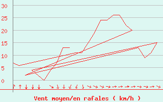 Courbe de la force du vent pour Rota