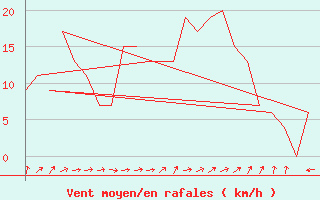 Courbe de la force du vent pour Rota