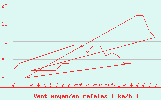 Courbe de la force du vent pour Meppen-Mil