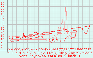 Courbe de la force du vent pour Gnes (It)