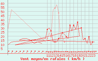 Courbe de la force du vent pour Aberdeen (UK)