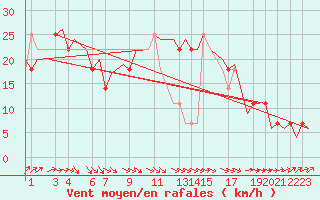 Courbe de la force du vent pour Wittmundhaven