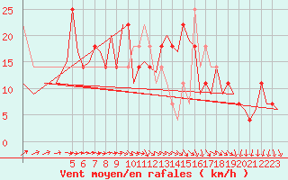 Courbe de la force du vent pour Fassberg