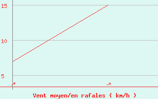 Courbe de la force du vent pour Jyvaskyla