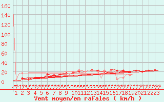 Courbe de la force du vent pour Aalborg