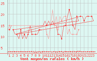 Courbe de la force du vent pour London / Heathrow (UK)