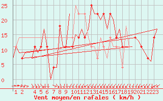 Courbe de la force du vent pour Gluecksburg / Meierwik