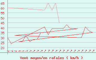 Courbe de la force du vent pour Rota