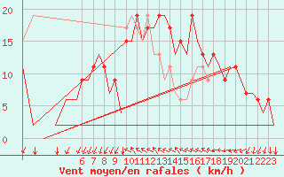 Courbe de la force du vent pour Reus (Esp)
