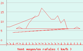 Courbe de la force du vent pour London / Heathrow (UK)