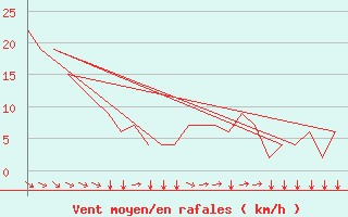 Courbe de la force du vent pour Aberdeen (UK)