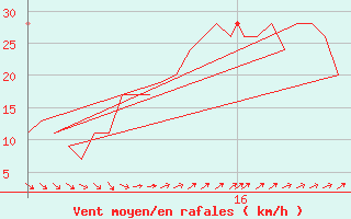 Courbe de la force du vent pour Rota