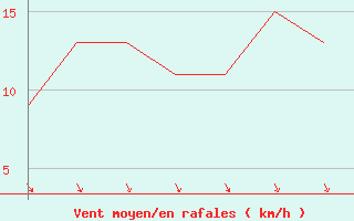 Courbe de la force du vent pour Rovaniemi