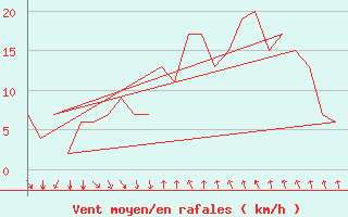 Courbe de la force du vent pour Aberdeen (UK)