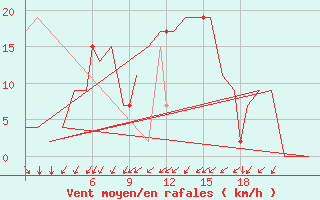 Courbe de la force du vent pour Burgos (Esp)