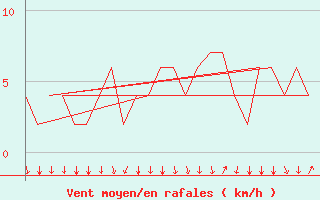 Courbe de la force du vent pour Aberdeen (UK)