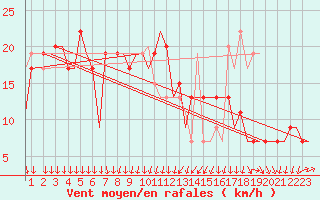 Courbe de la force du vent pour Santorini Island