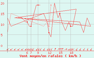 Courbe de la force du vent pour Burgos (Esp)