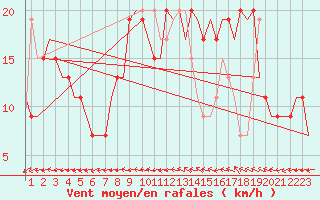 Courbe de la force du vent pour London / Heathrow (UK)