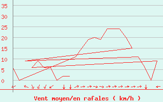 Courbe de la force du vent pour Rota