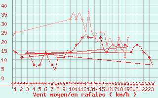 Courbe de la force du vent pour Hamburg-Fuhlsbuettel