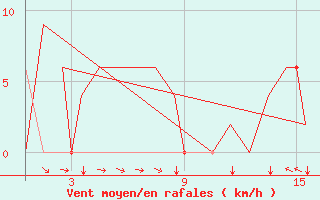 Courbe de la force du vent pour Sabadell