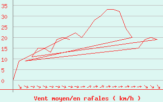 Courbe de la force du vent pour Rota