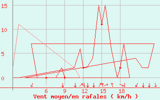 Courbe de la force du vent pour Burgos (Esp)