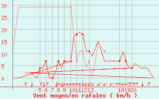 Courbe de la force du vent pour Cerklje Airport