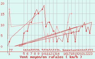 Courbe de la force du vent pour Aalborg