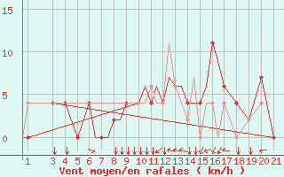 Courbe de la force du vent pour Zeltweg