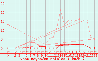 Courbe de la force du vent pour Verngues - Hameau de Cazan (13)