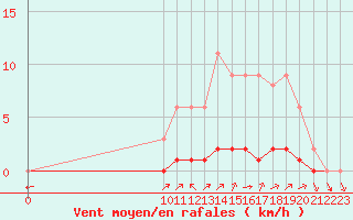 Courbe de la force du vent pour Clairoix (60)