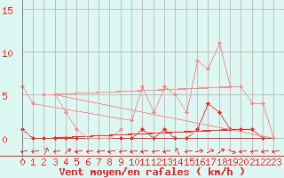 Courbe de la force du vent pour Saint-Martin-du-Bec (76)