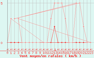 Courbe de la force du vent pour Verngues - Hameau de Cazan (13)