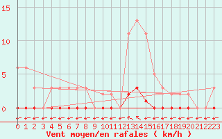 Courbe de la force du vent pour Saint-Maximin-la-Sainte-Baume (83)