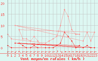 Courbe de la force du vent pour Marquise (62)