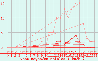Courbe de la force du vent pour Verngues - Hameau de Cazan (13)