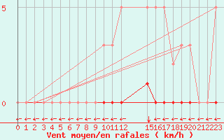 Courbe de la force du vent pour Verngues - Hameau de Cazan (13)