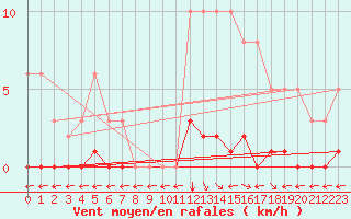 Courbe de la force du vent pour Verngues - Hameau de Cazan (13)