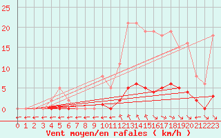 Courbe de la force du vent pour Saint-Maximin-la-Sainte-Baume (83)