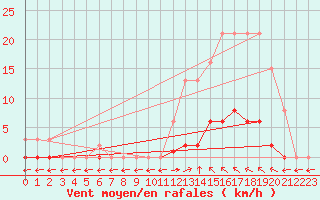 Courbe de la force du vent pour Verngues - Hameau de Cazan (13)