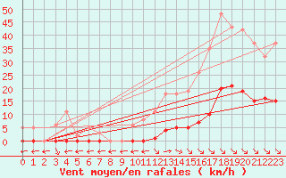 Courbe de la force du vent pour Saint-Maximin-la-Sainte-Baume (83)