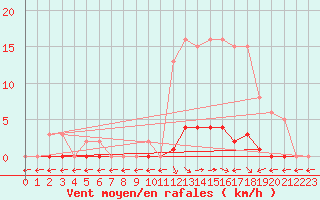 Courbe de la force du vent pour Saint-Maximin-la-Sainte-Baume (83)