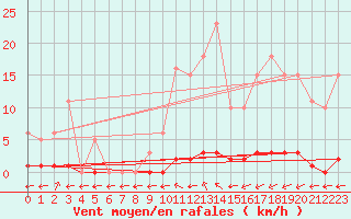 Courbe de la force du vent pour Saint-Maximin-la-Sainte-Baume (83)